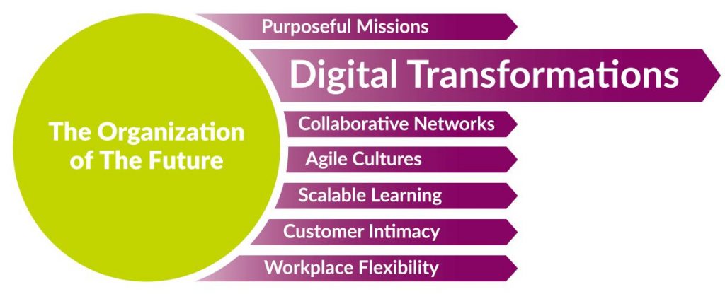 Digital Transformation